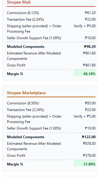 Modeled calculator results for the same Mobile & Gadgets → Mobile Phones scenario: Mall and Marketplace fees, revenue, gross profit, and margin, with shipping unverified and the ₱5 Order Processing Fee included.